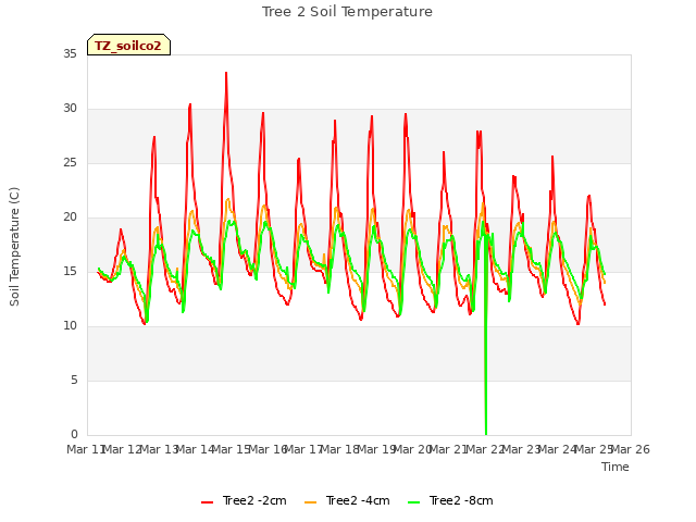 plot of Tree 2 Soil Temperature