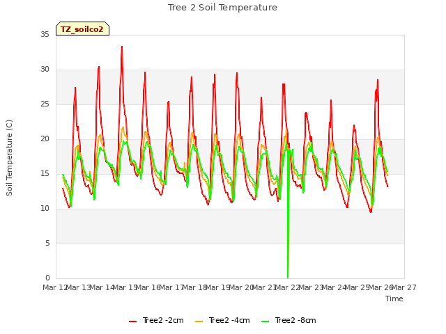 plot of Tree 2 Soil Temperature