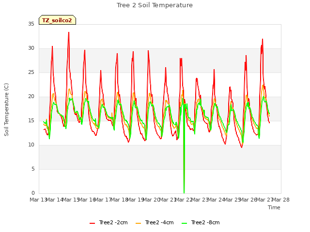 plot of Tree 2 Soil Temperature