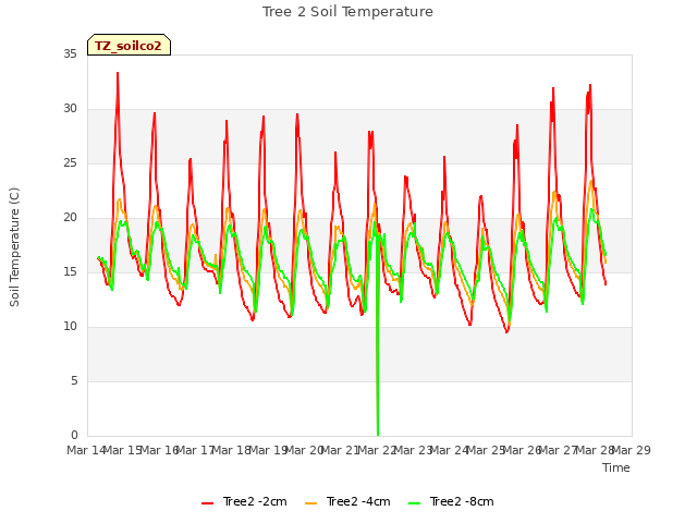 plot of Tree 2 Soil Temperature