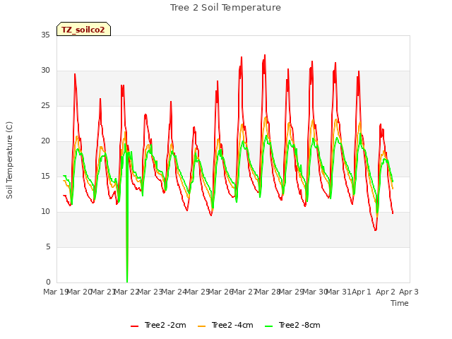 plot of Tree 2 Soil Temperature