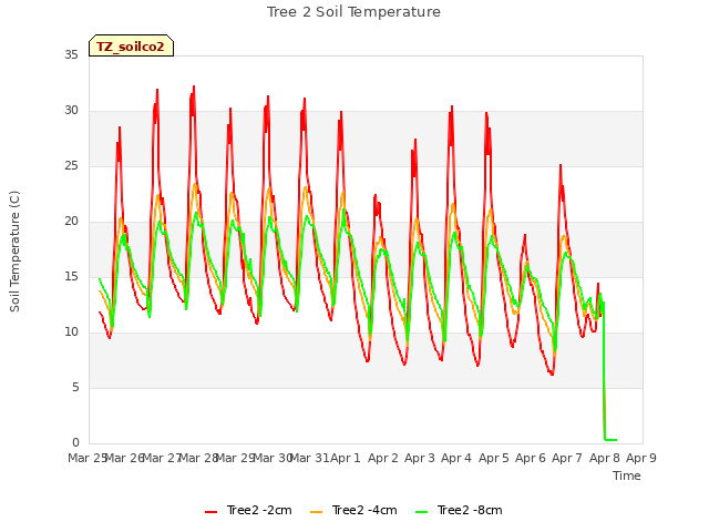 plot of Tree 2 Soil Temperature