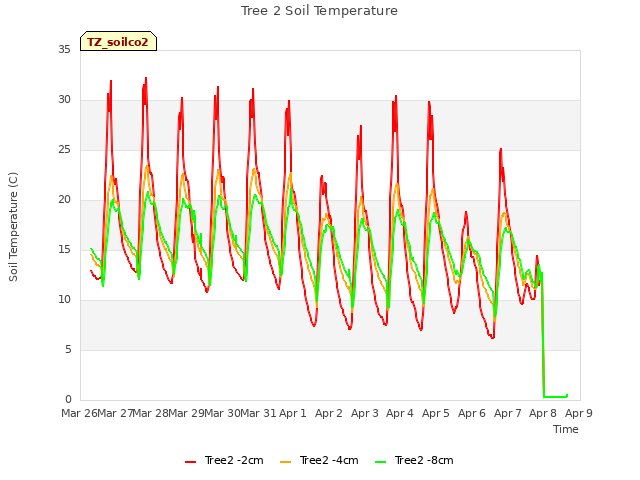 plot of Tree 2 Soil Temperature