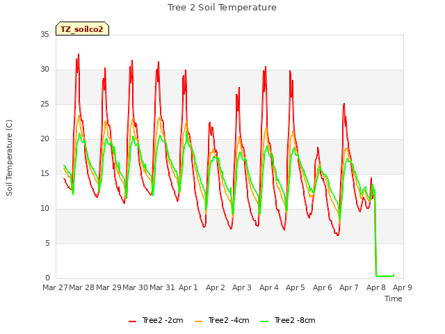 plot of Tree 2 Soil Temperature