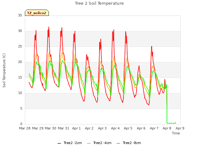 plot of Tree 2 Soil Temperature