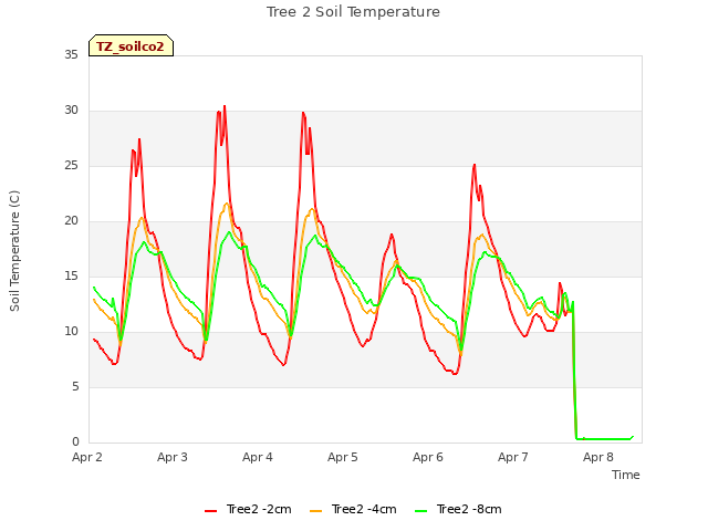 plot of Tree 2 Soil Temperature