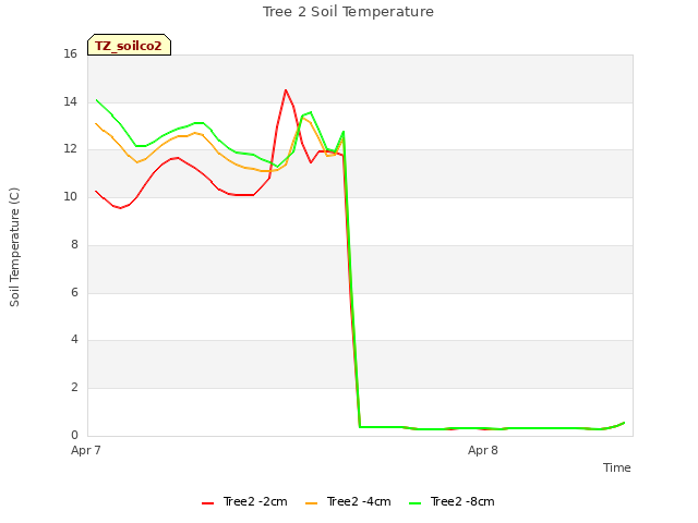 plot of Tree 2 Soil Temperature