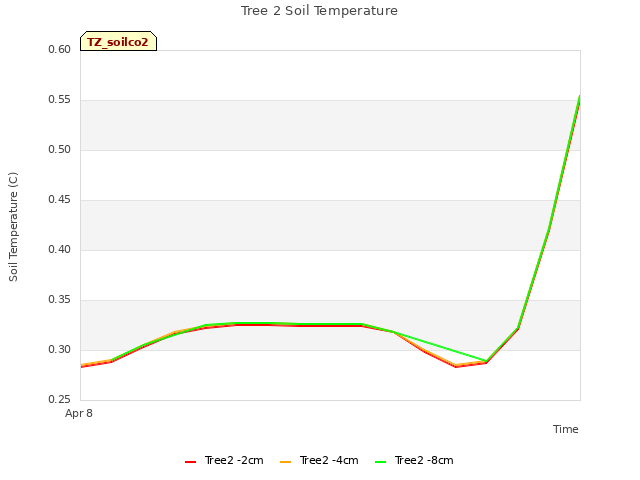 plot of Tree 2 Soil Temperature