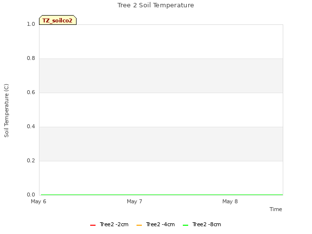 plot of Tree 2 Soil Temperature