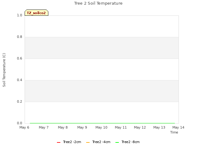 plot of Tree 2 Soil Temperature