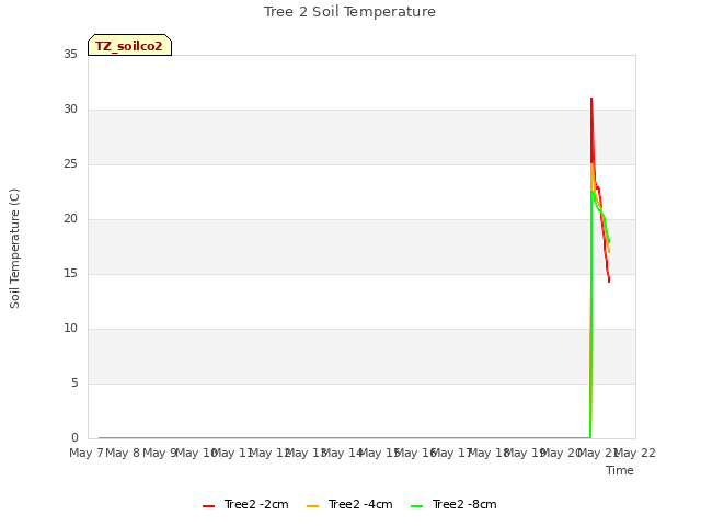 plot of Tree 2 Soil Temperature