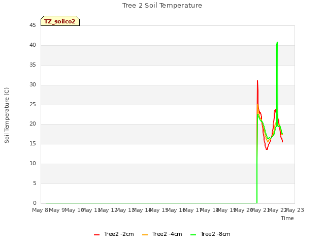 plot of Tree 2 Soil Temperature