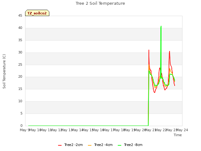 plot of Tree 2 Soil Temperature