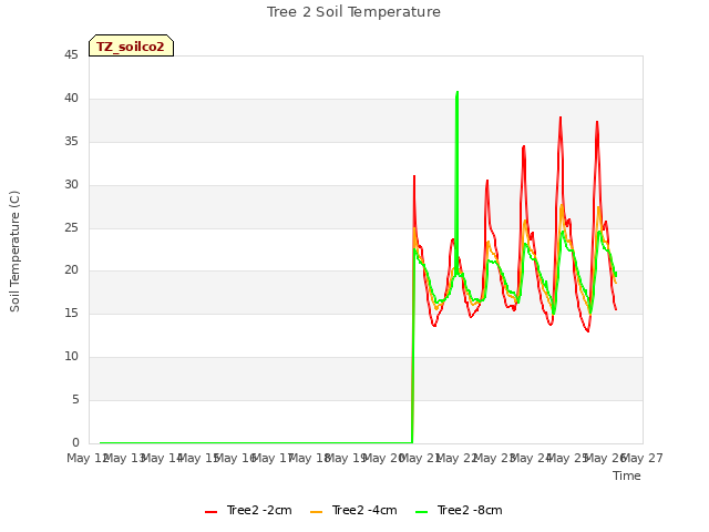 plot of Tree 2 Soil Temperature