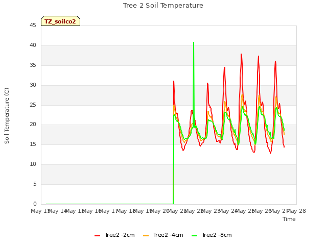 plot of Tree 2 Soil Temperature
