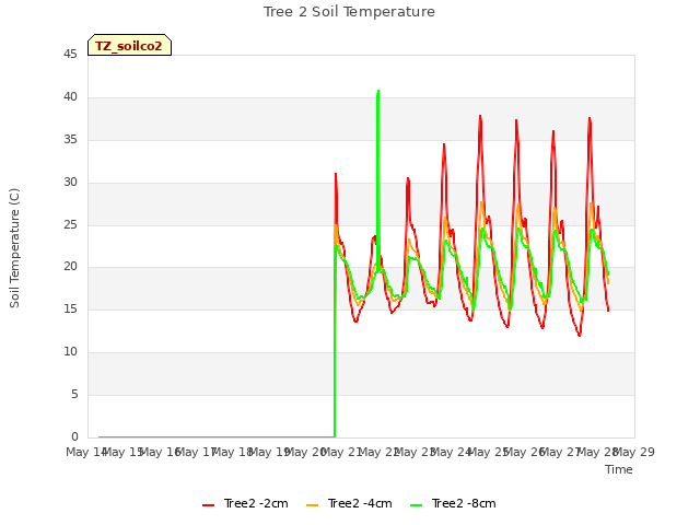 plot of Tree 2 Soil Temperature