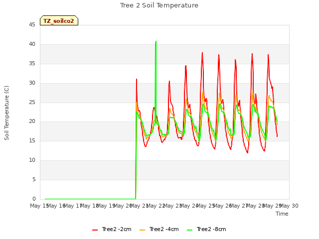 plot of Tree 2 Soil Temperature