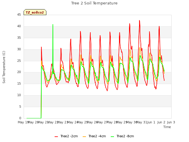 plot of Tree 2 Soil Temperature