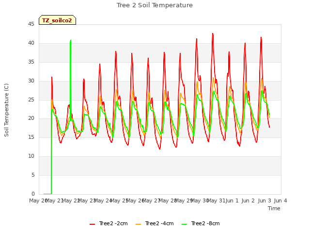 plot of Tree 2 Soil Temperature