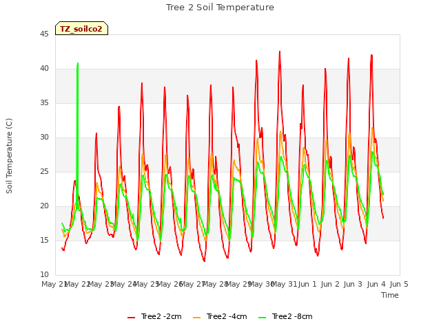 plot of Tree 2 Soil Temperature