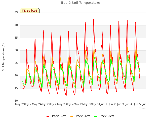 plot of Tree 2 Soil Temperature