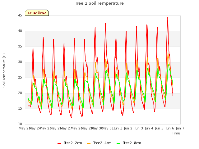 plot of Tree 2 Soil Temperature