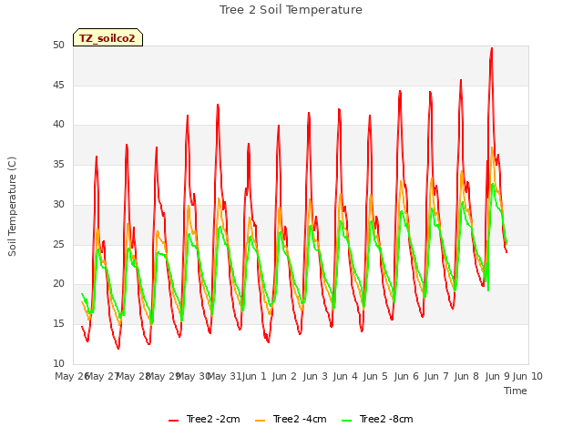 plot of Tree 2 Soil Temperature
