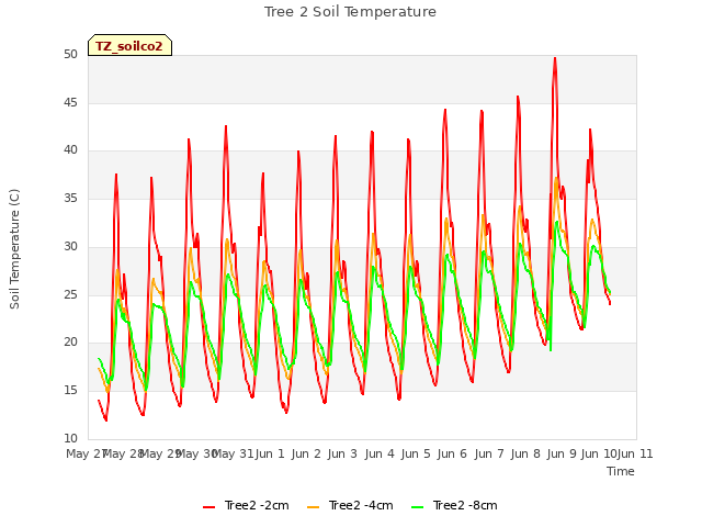 plot of Tree 2 Soil Temperature