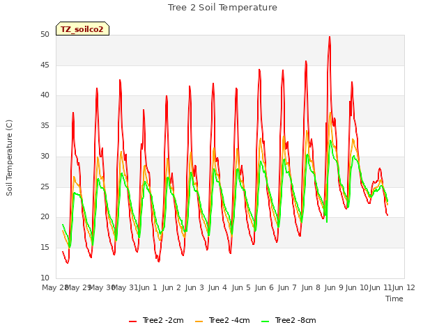 plot of Tree 2 Soil Temperature