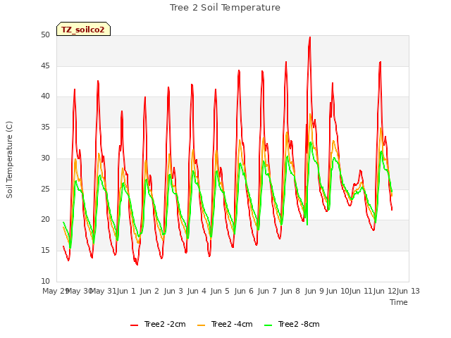 plot of Tree 2 Soil Temperature