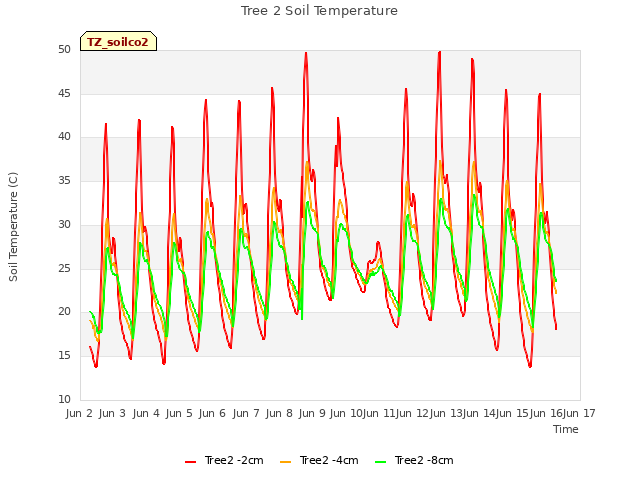 plot of Tree 2 Soil Temperature