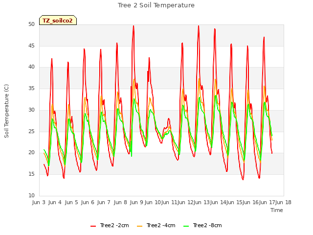 plot of Tree 2 Soil Temperature