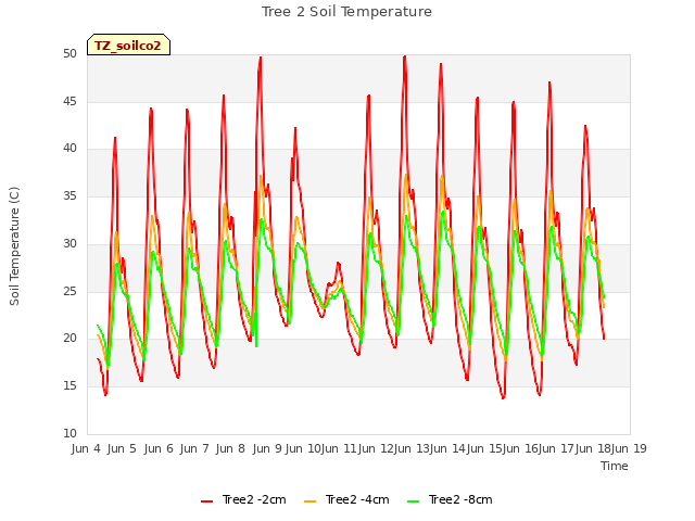 plot of Tree 2 Soil Temperature