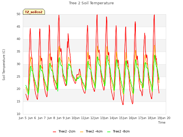 plot of Tree 2 Soil Temperature