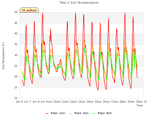 plot of Tree 2 Soil Temperature