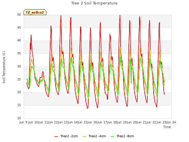plot of Tree 2 Soil Temperature