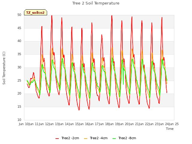plot of Tree 2 Soil Temperature