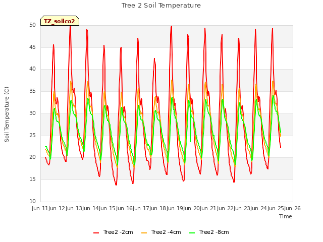 plot of Tree 2 Soil Temperature