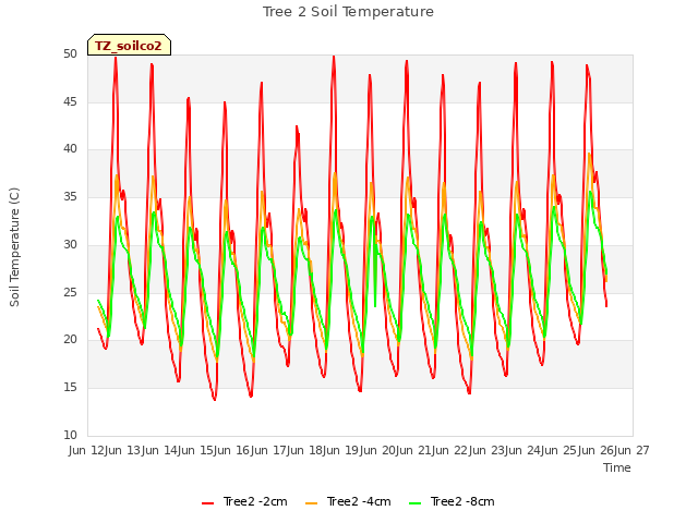 plot of Tree 2 Soil Temperature