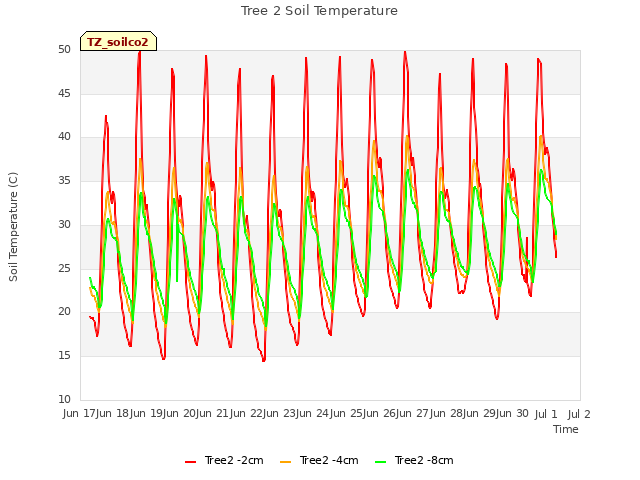 plot of Tree 2 Soil Temperature