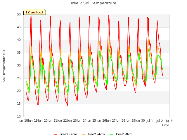 plot of Tree 2 Soil Temperature