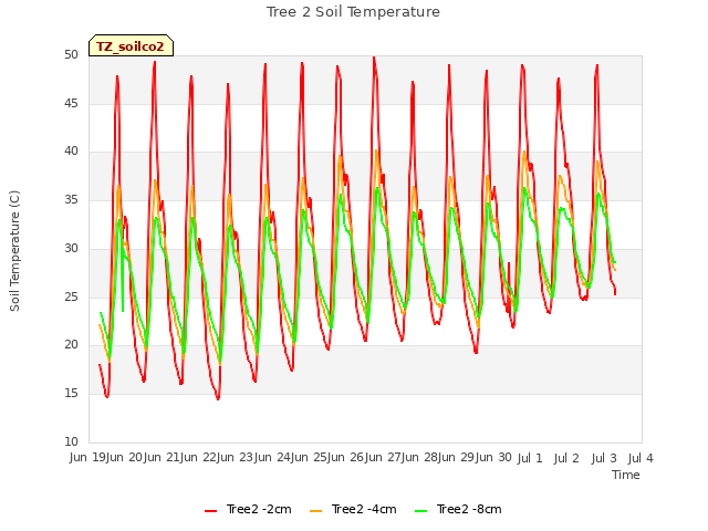 plot of Tree 2 Soil Temperature