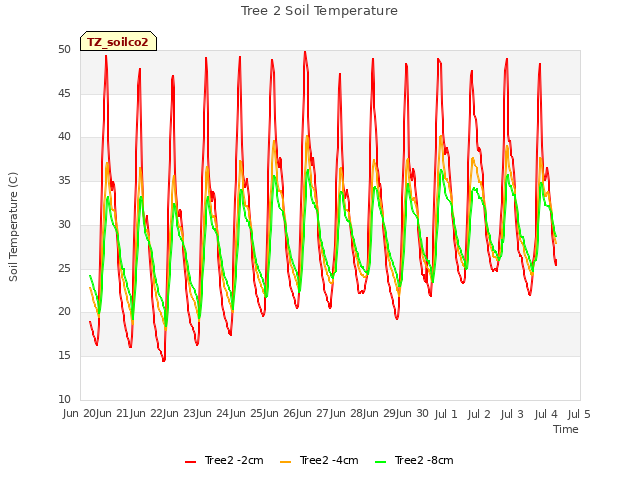 plot of Tree 2 Soil Temperature