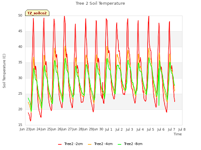 plot of Tree 2 Soil Temperature