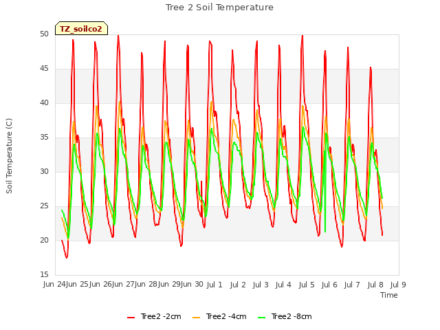plot of Tree 2 Soil Temperature
