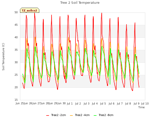 plot of Tree 2 Soil Temperature