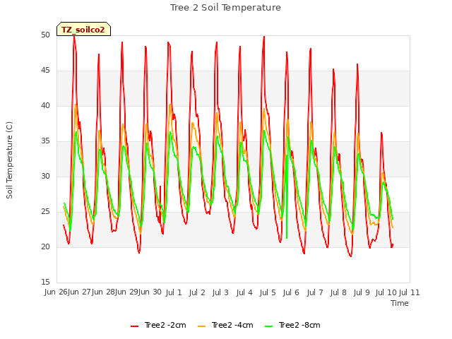 plot of Tree 2 Soil Temperature