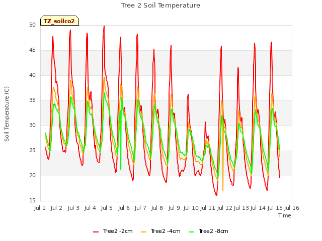 plot of Tree 2 Soil Temperature