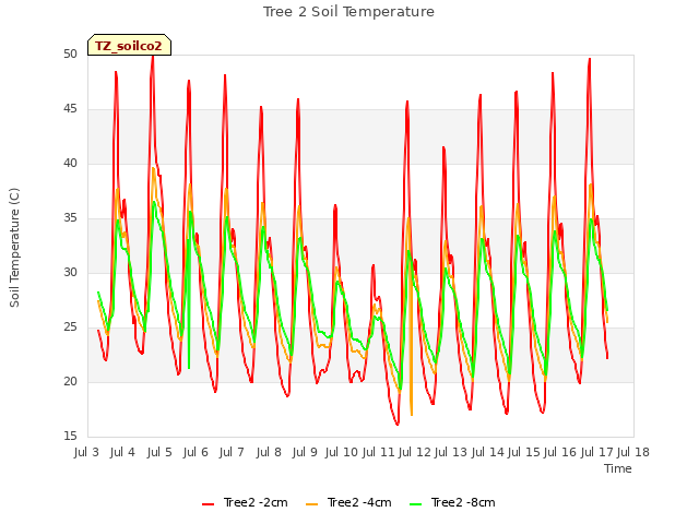 plot of Tree 2 Soil Temperature