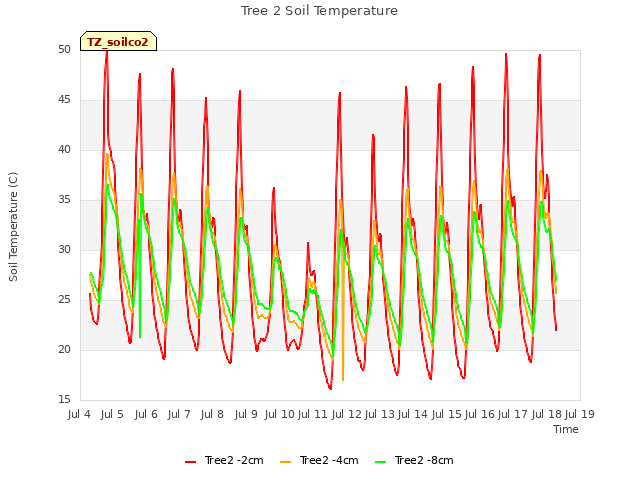 plot of Tree 2 Soil Temperature